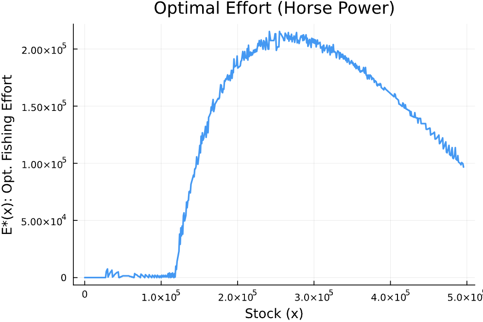 Optimal Effort as a Function of Fish Stock