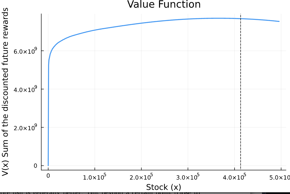 Value Function by Stock Level