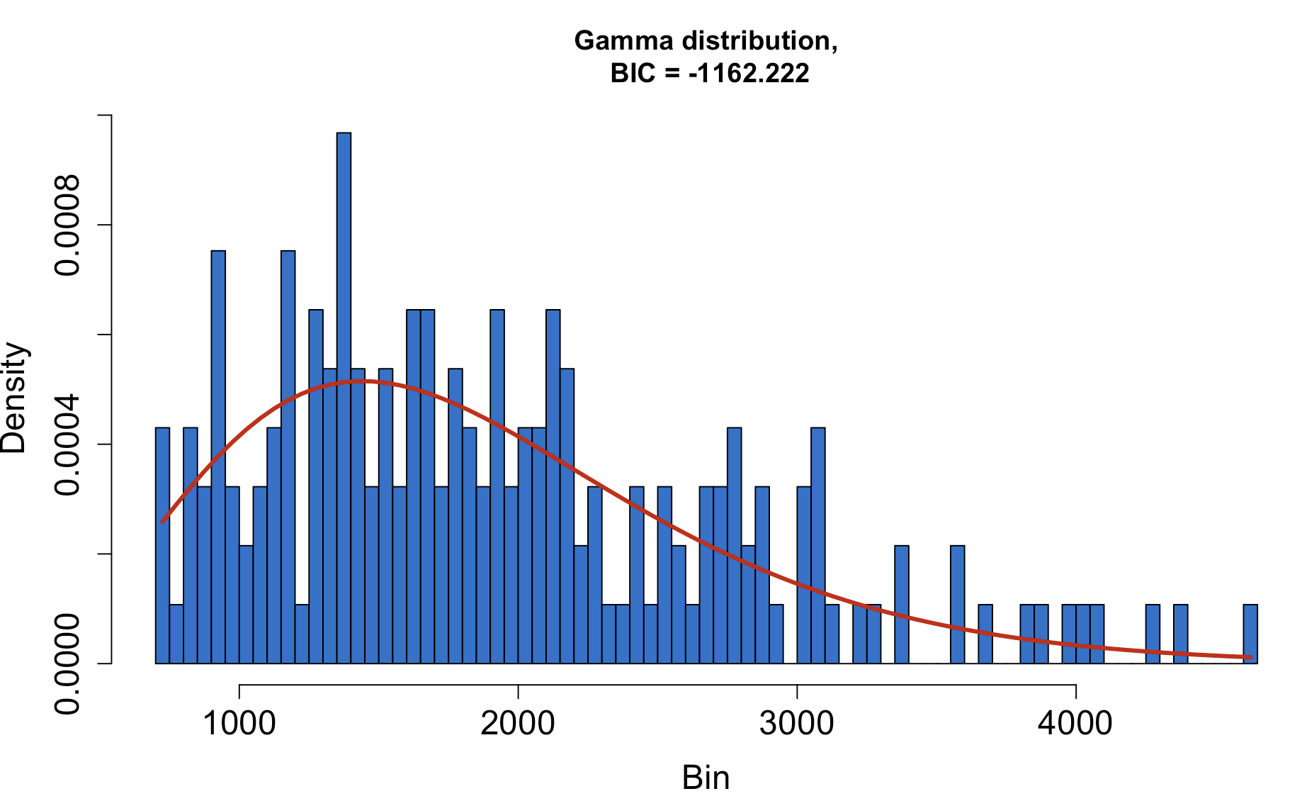Fish price data fitted to Gamma Distribution