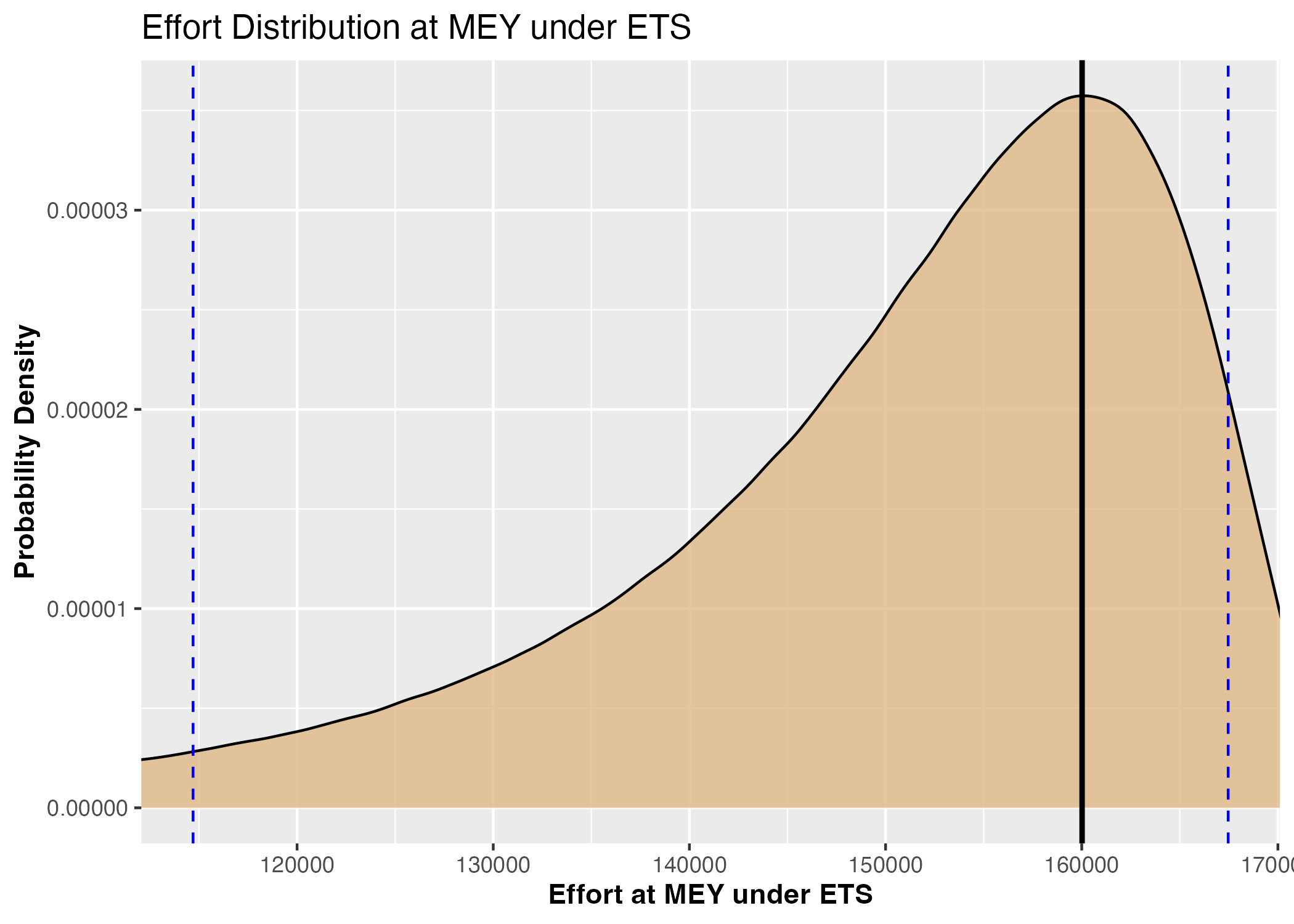 Probability density distribution of optimal fishing efforts under ETS scenario