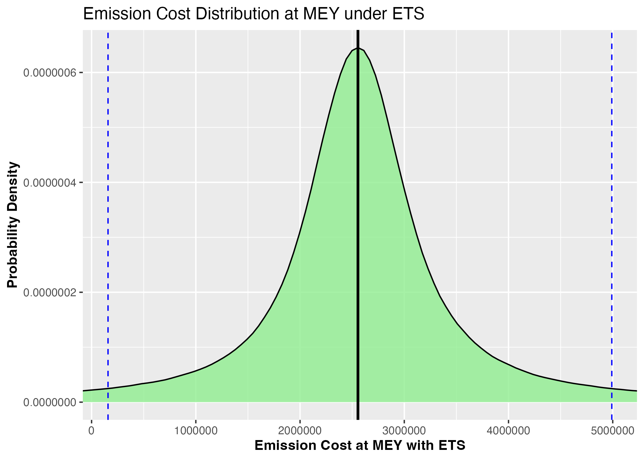 Probability density distribution of emission costs under optimal fishing efforts and ETS scenario
