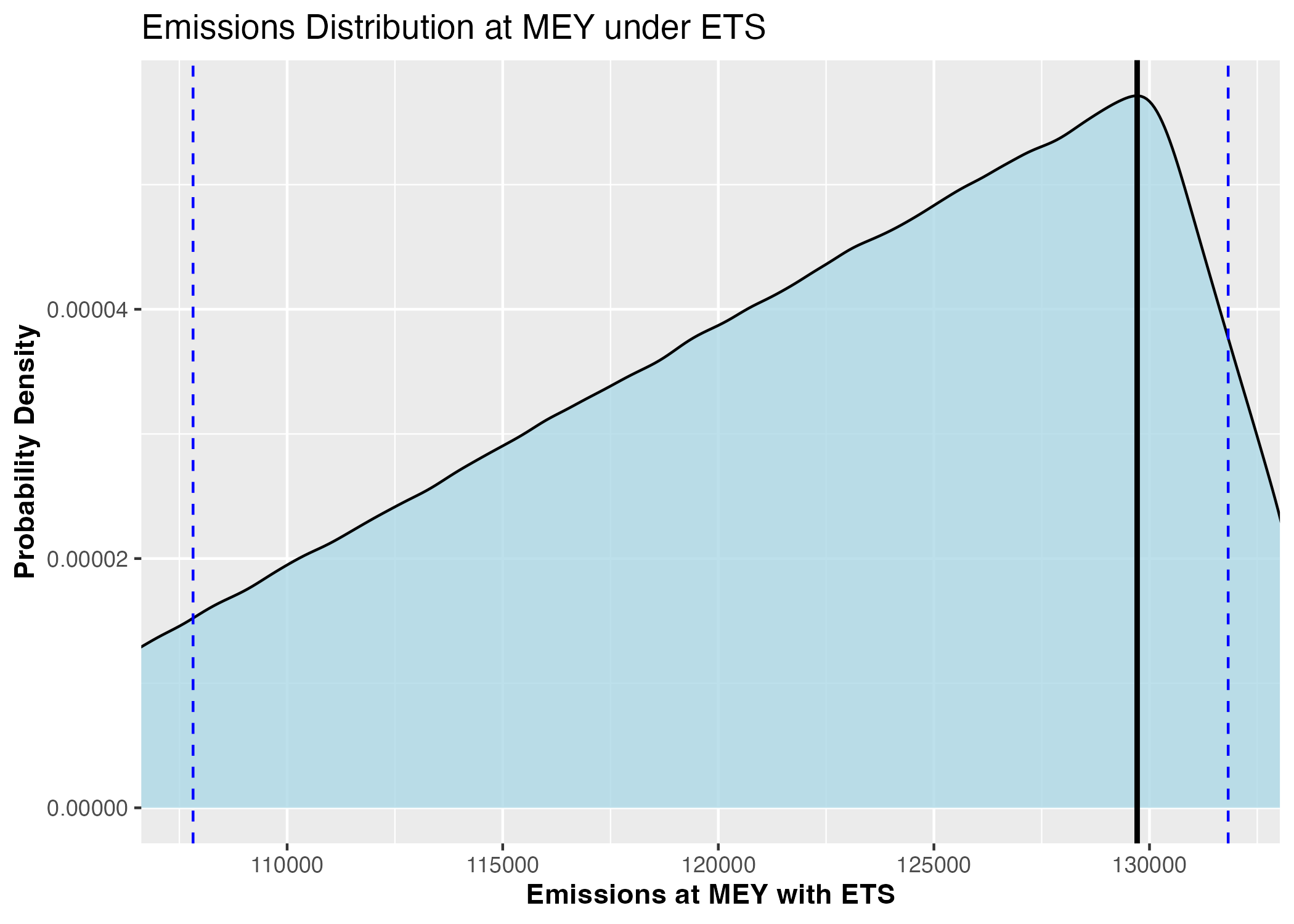 Probability density distribution of GHG emissions under optimal fishing efforts and ETS scenario