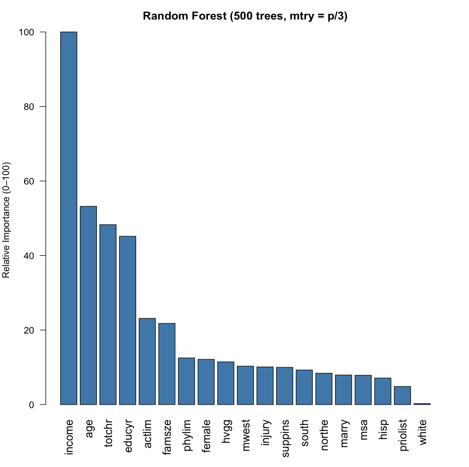 Random forest-based variable importance (rescaled between 1--100 for visibility)