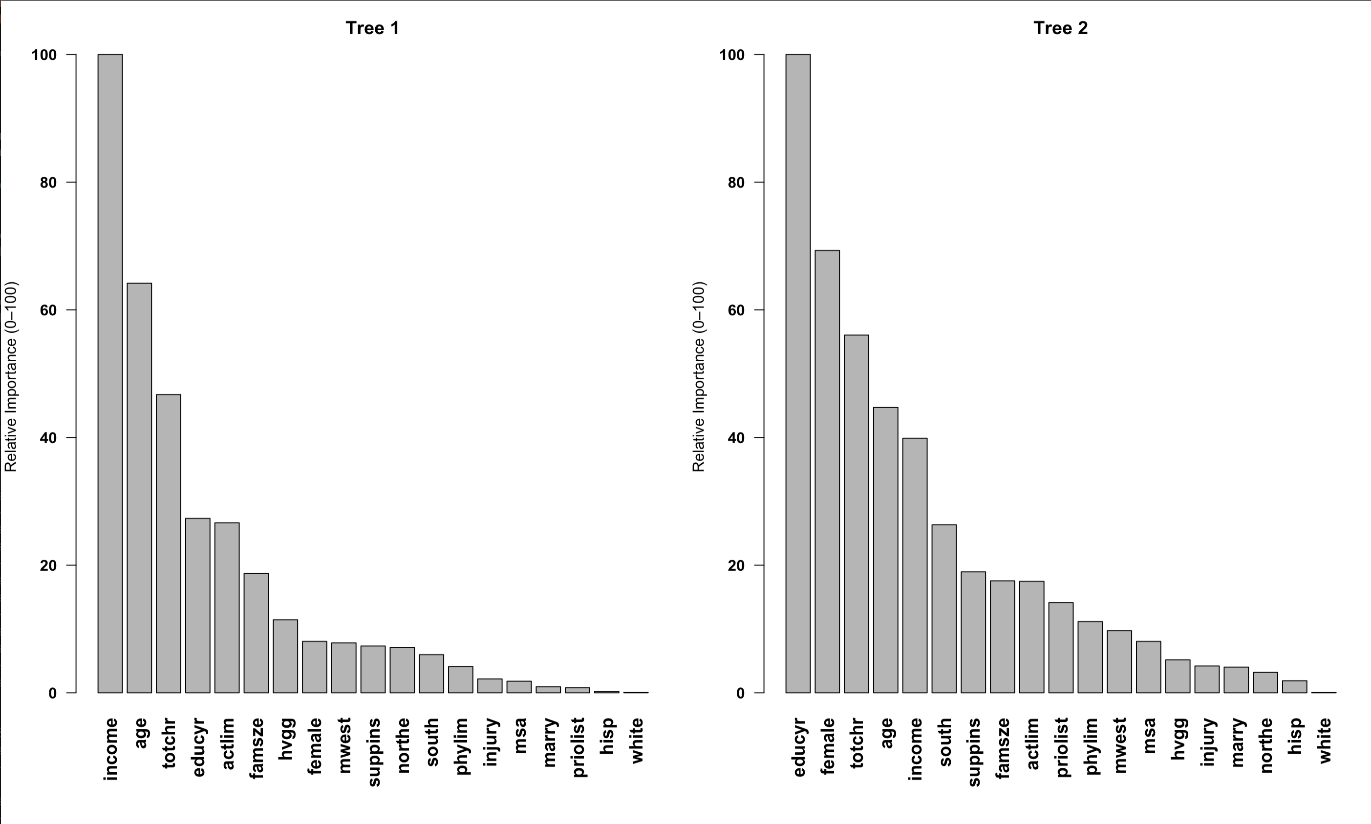 Single-tree based variable importance (rescaled between 1--100 for visibility)
