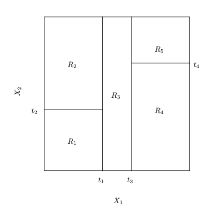 Partition of the predictor space