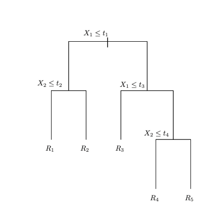 A regression tree representation