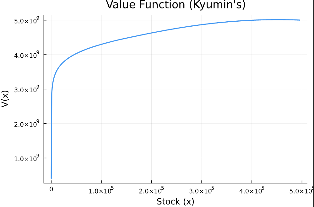 Value function under stochastic growth