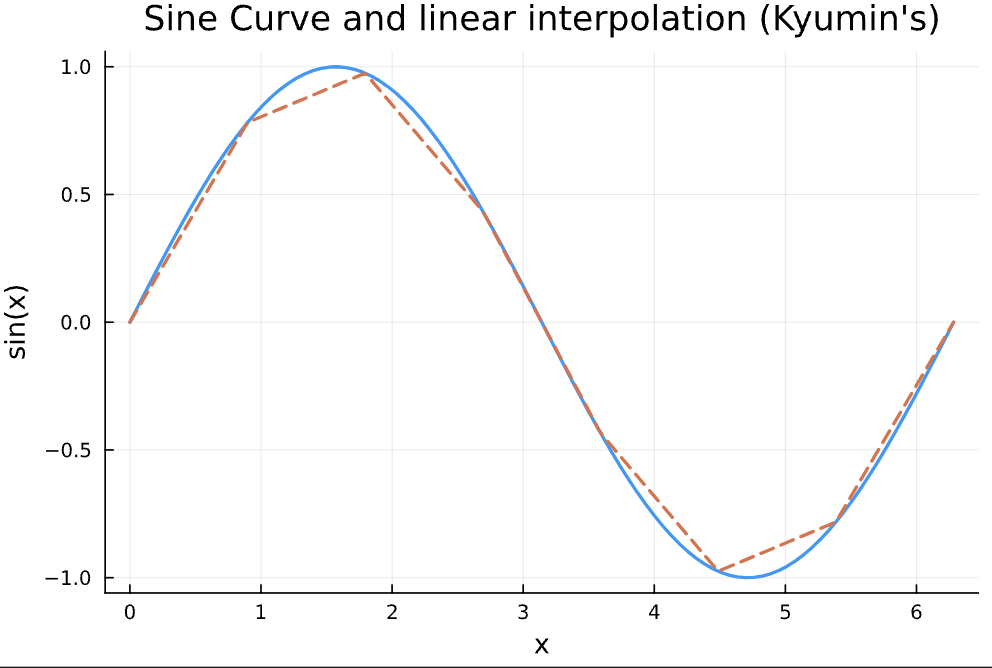 Linear interpolation example