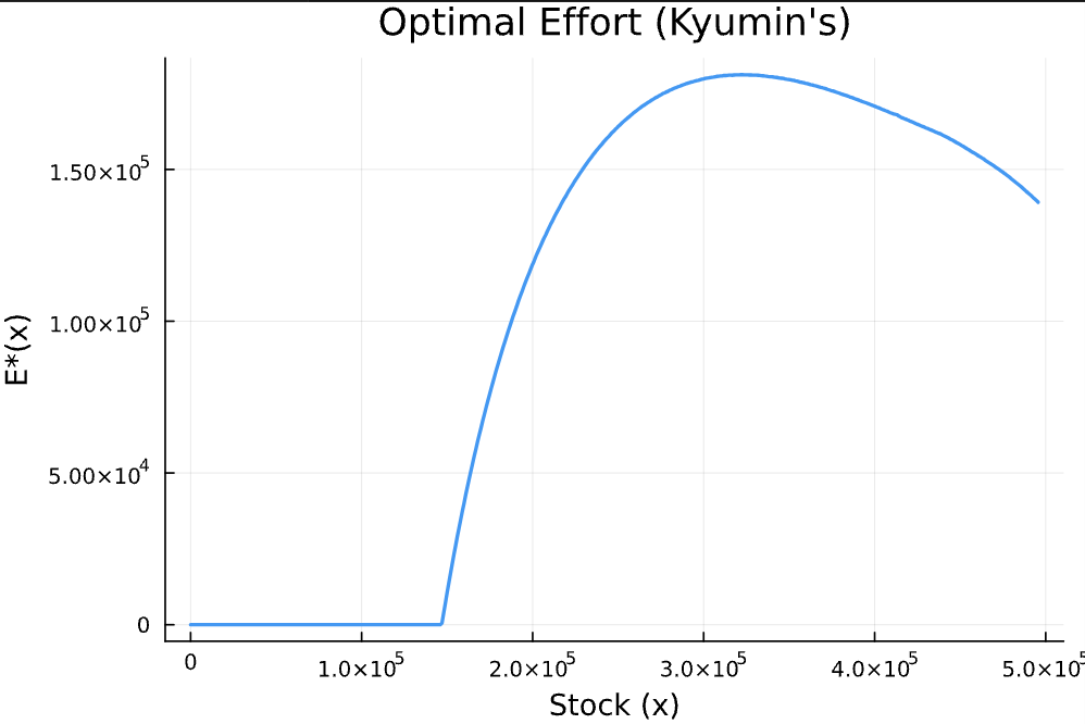 Optimal effort under stochastic dynamics
