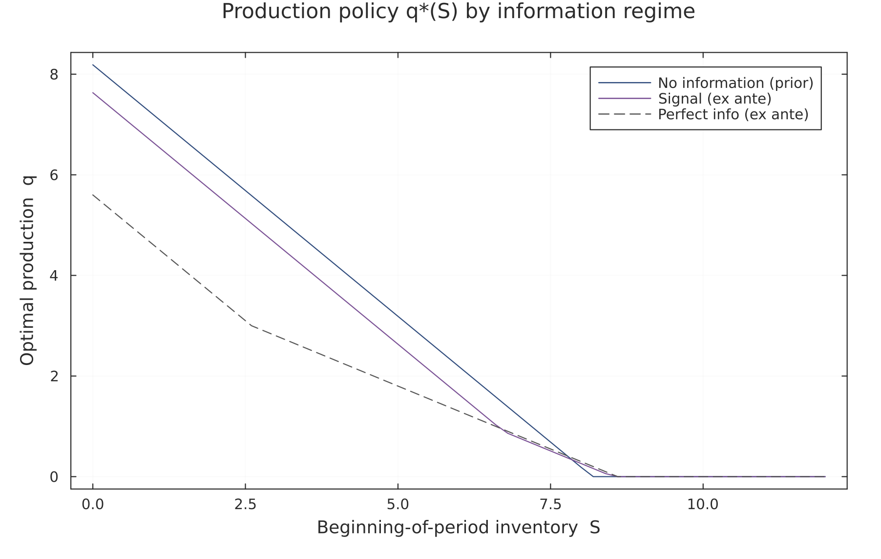 Optimal production q*(S) by information regime