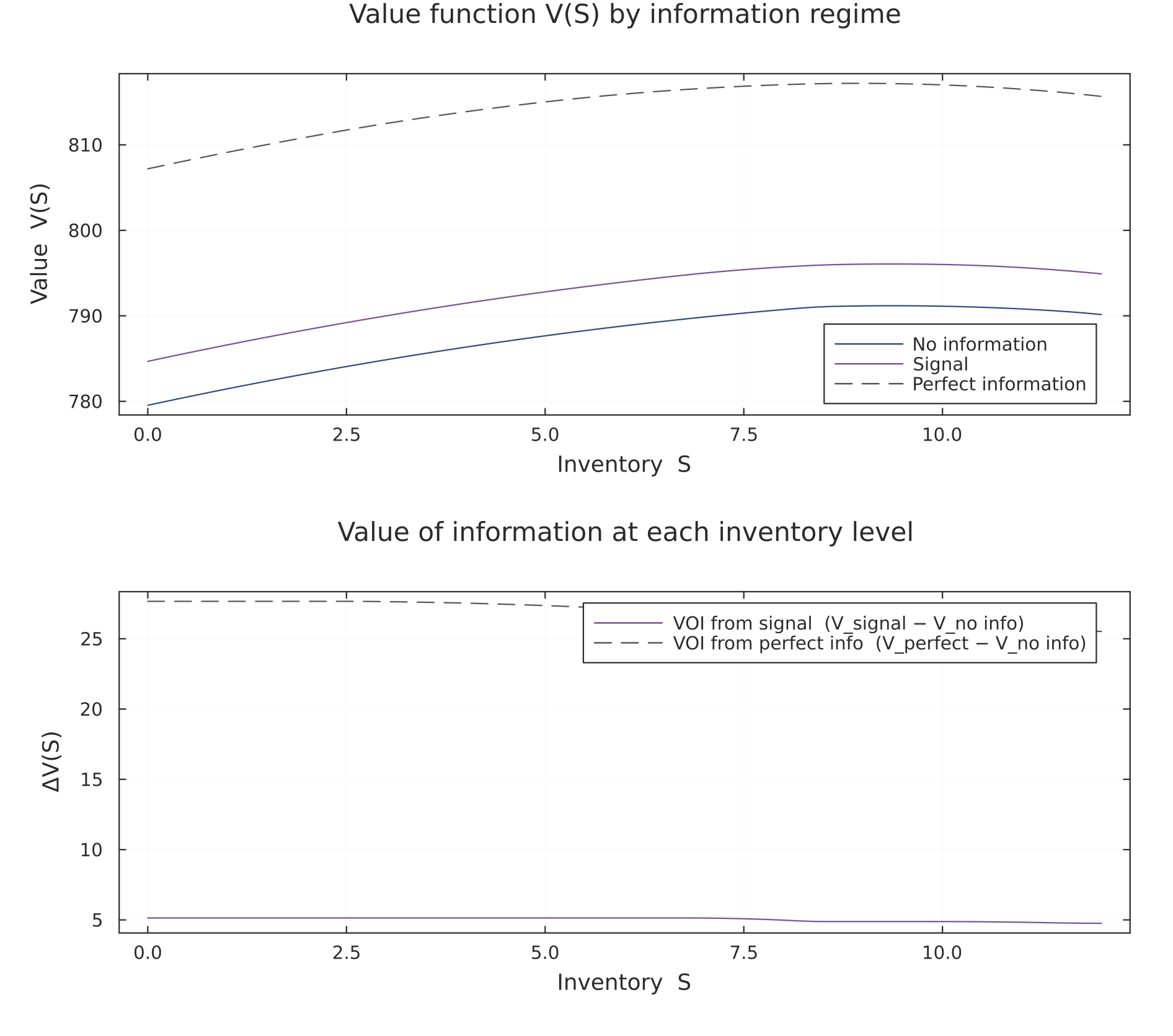 Value functions by regime and state-wise value of information