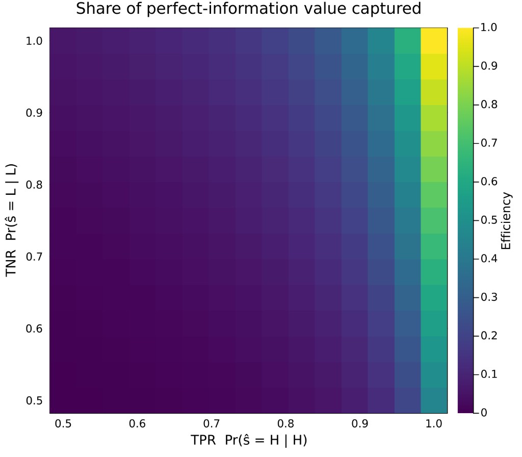 Efficiency heatmap over TPR and TNR