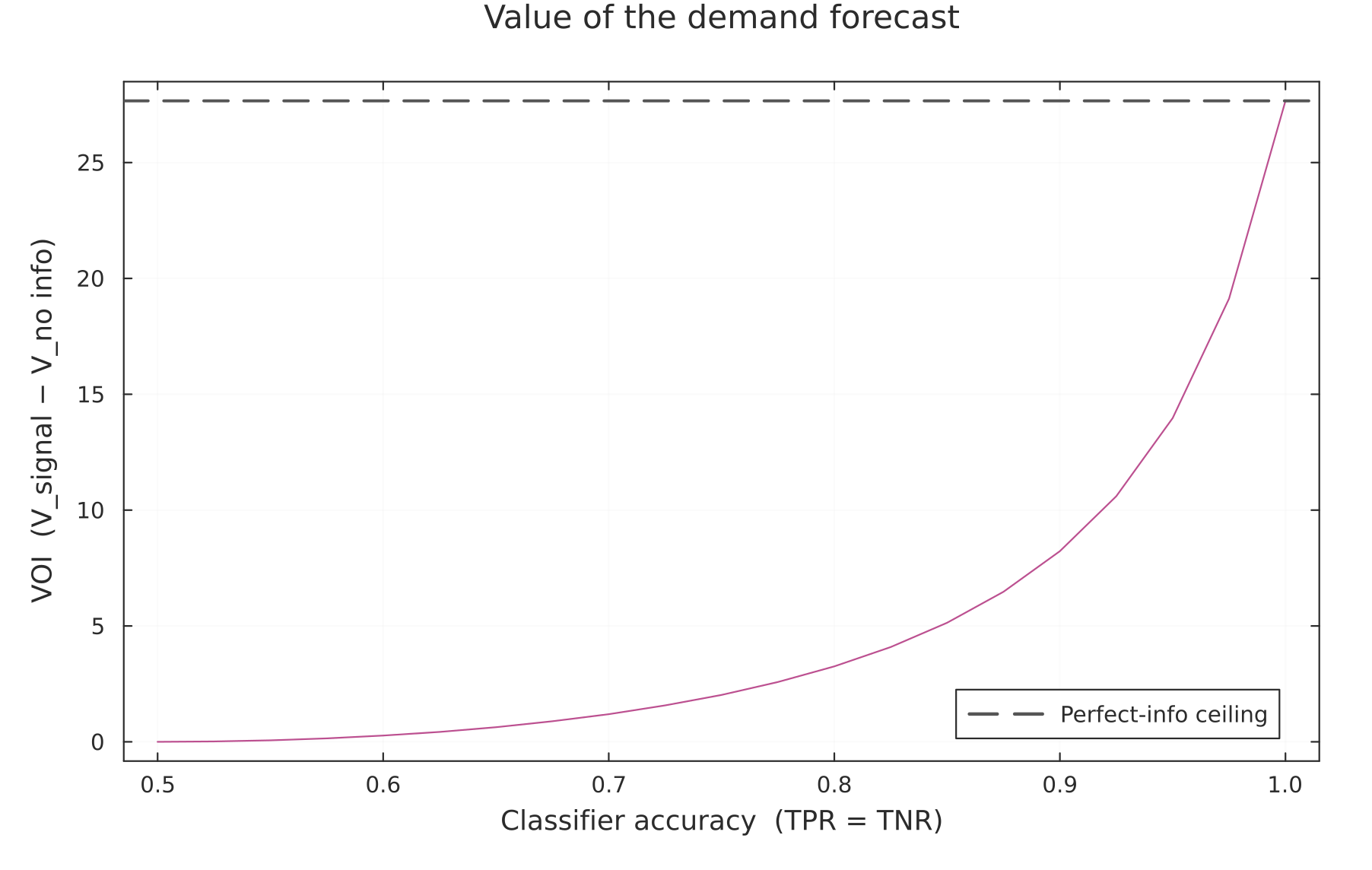 VOI rising with classifier accuracy toward the perfect-information ceiling