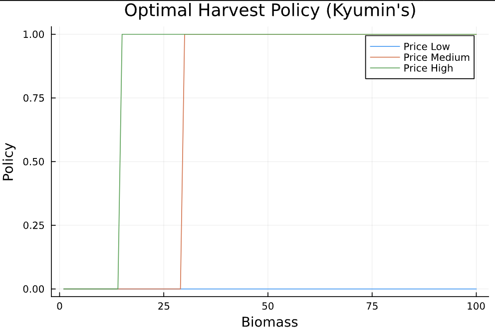 Optimal cut-versus-wait decision (1 = cut, 0 = wait)